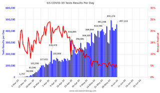 COVID-19 Tests per Day