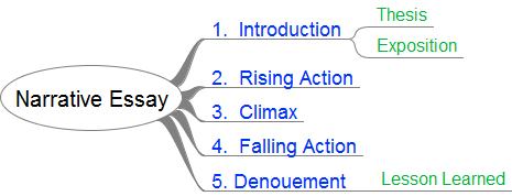 WCA Matters : Narrative Essay Parts Map