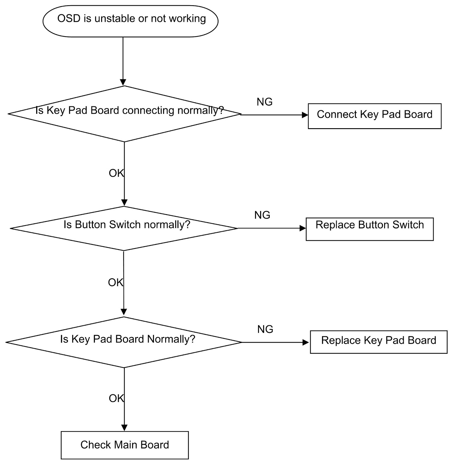 REPAIR FLOW CHART_HYUNDAI HLCD-32XT - LCD TV | Electro help