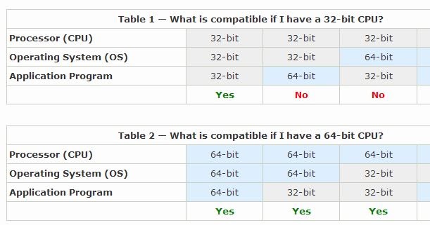 Techo Fact and Fun: What is the Difference between 32-Bit and 64-Bit