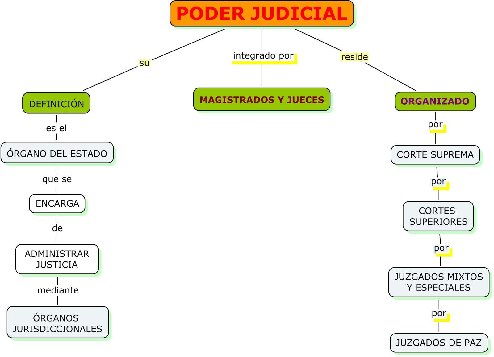 EL ESTADO Y SUS PODERES