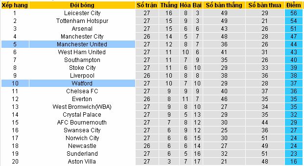 Kèo chắc ăn hôm nay MU vs Watford (03h ngày 02/03) Watford4