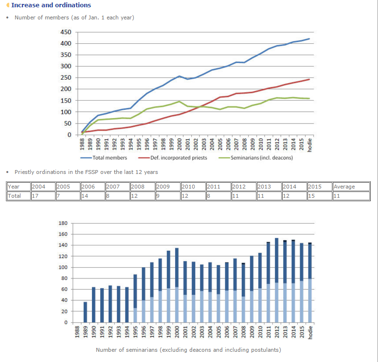 RORATE CÆLI: For the record: Latest FSSP statistics