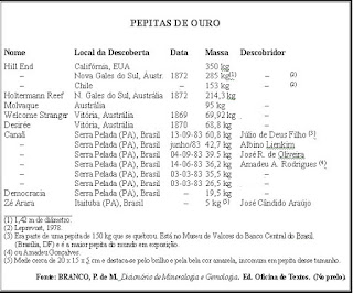 Maiores pepitas de ouro encontradas no Brasil