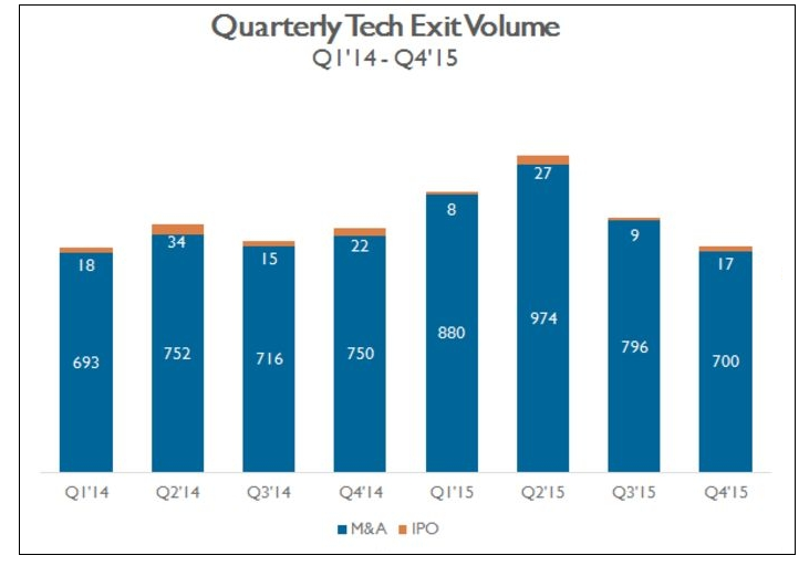 nigatech VC exits from technology start ups