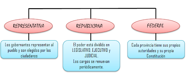 formas de gobierno