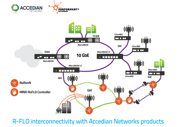 Accedian Intros SDN for FixedWireless Networks Converge! Network Digest