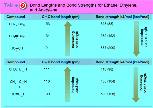 Bond Dissociation Energy: Definition, Equation, Problems