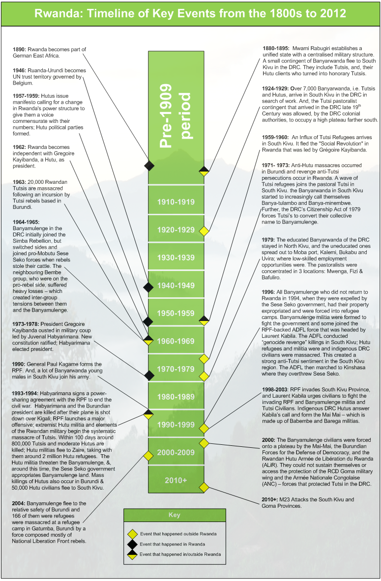 The Online Museum of Human Atrocities: Rwandan Genocide