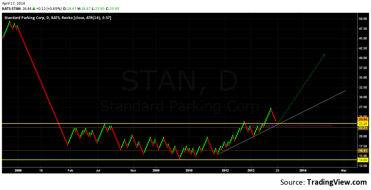 Renko Charts Trading Journal Standard Parking Corp (STAN) A stock