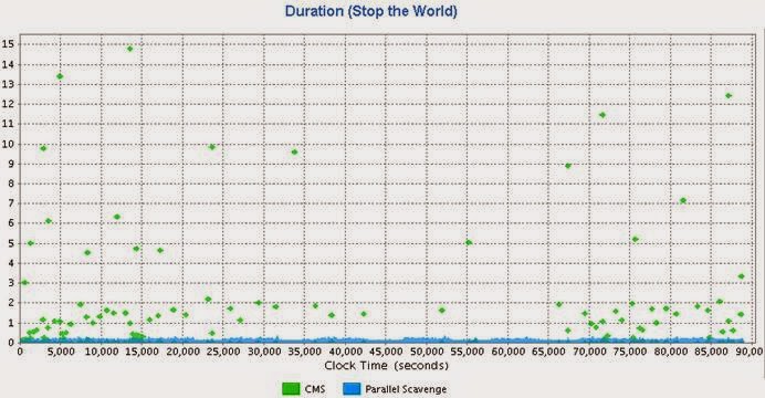 DehinWeblogic: How to Tune Java Garbage Collection