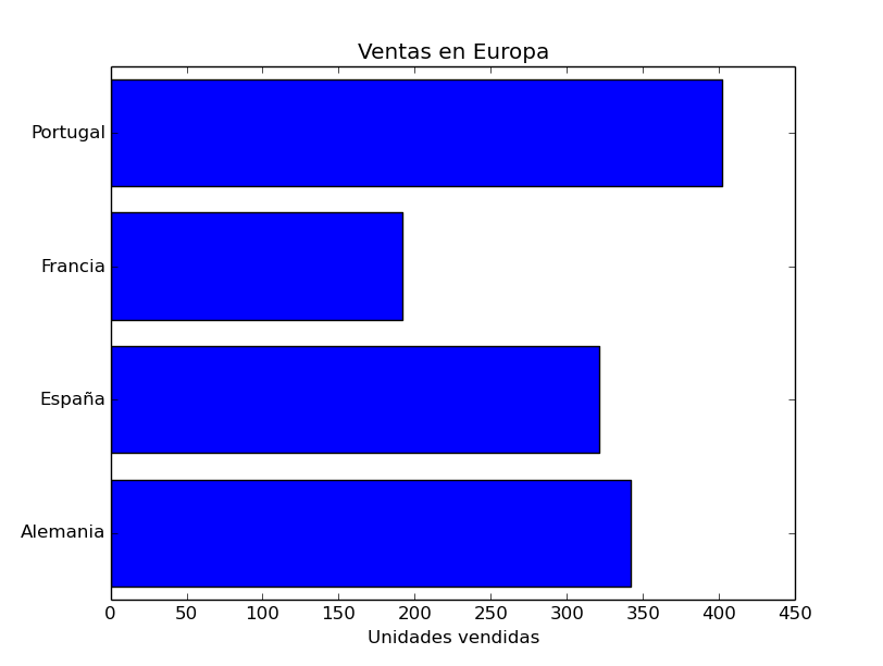 Gráfico de Barras Horizontal em Python