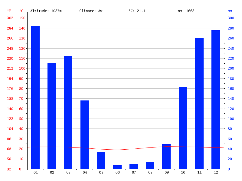 Climate in Brasilia