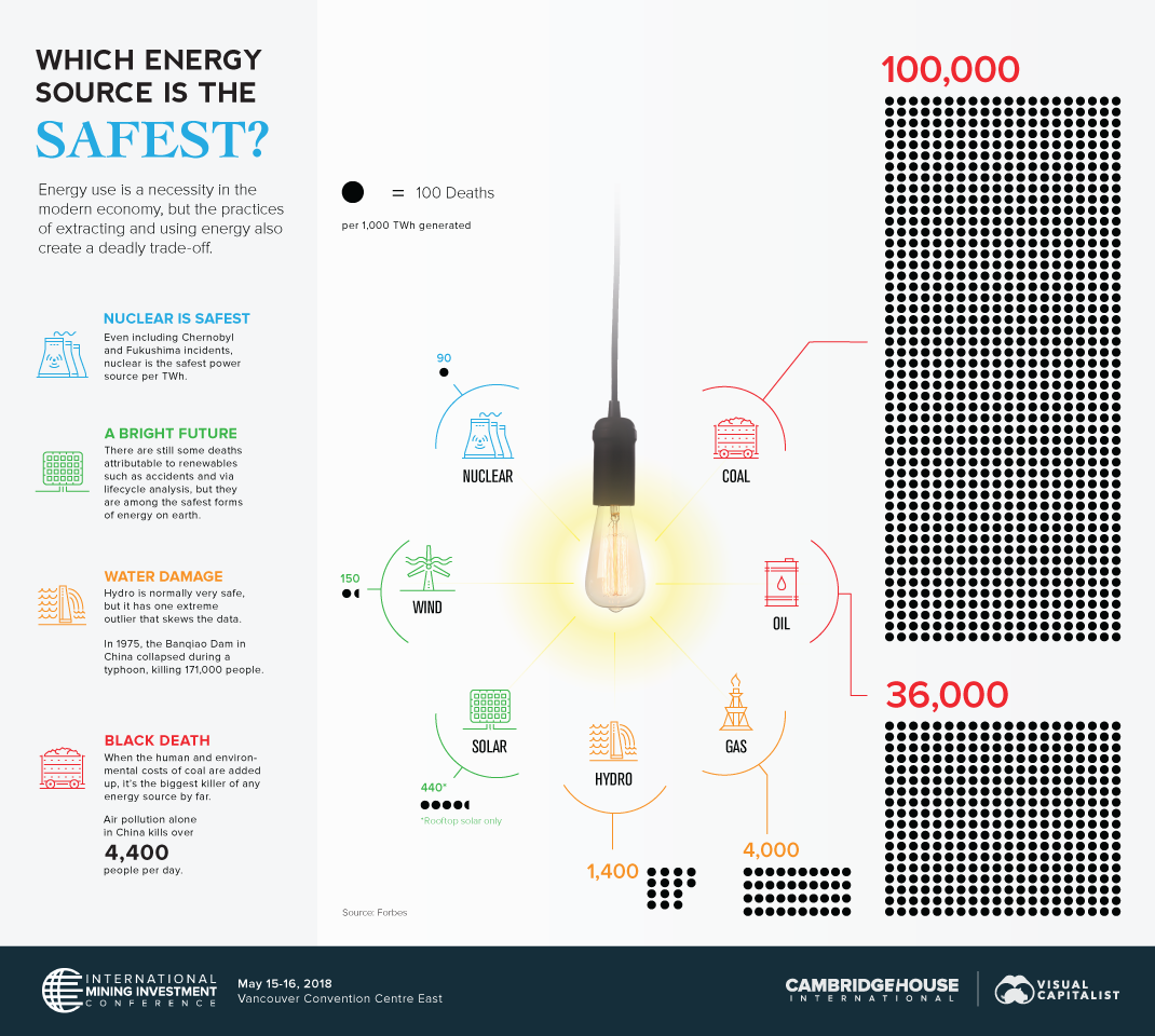 Which Energy Source is the Safest?