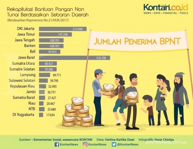 Bantuan pangan non tunai tahap kedua mulai mengucur 25 Mei 2018