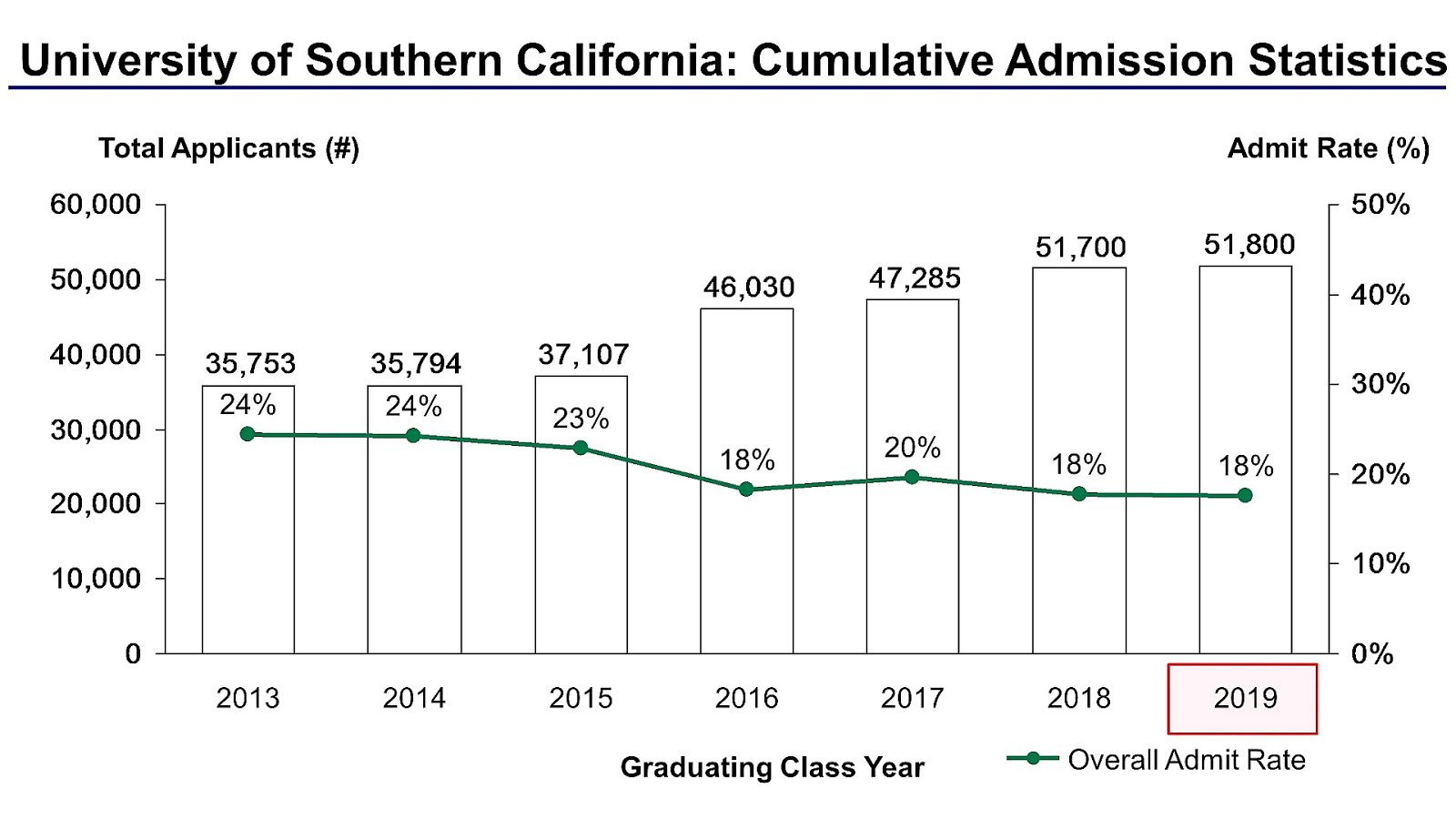 University Of Southern California Gpa University Choices