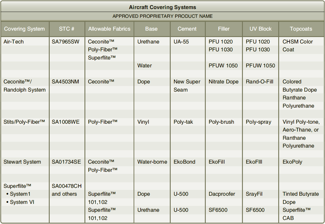 Approved Aircraft Fabric Covering Materials eegoiuders