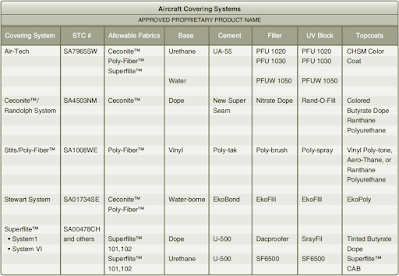 Current FAA-approved fabric covering processes Approved Materials for Aircraft Fabric Covering and Repair Processes