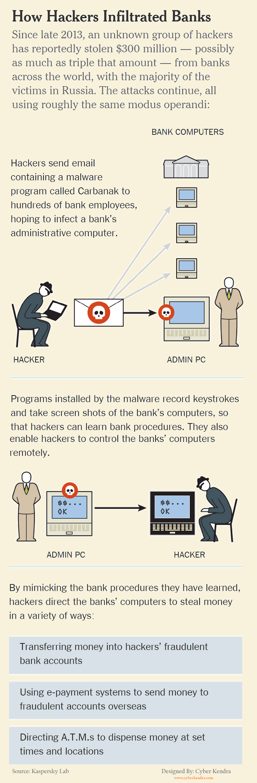 Bank Hackers Steal $300 Millions via Malware