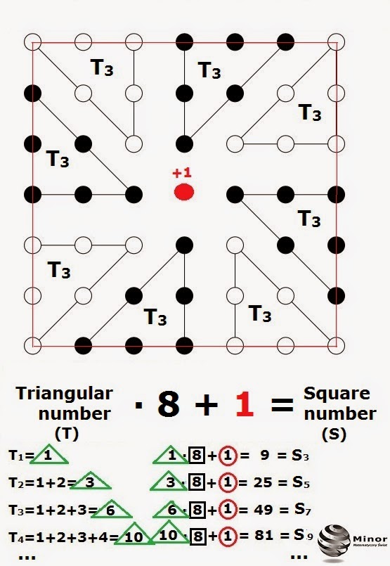 Liczby trójkątne a dopełnienie do liczb kwadratowych