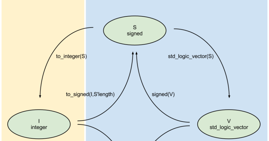 vhdl assign to unsigned