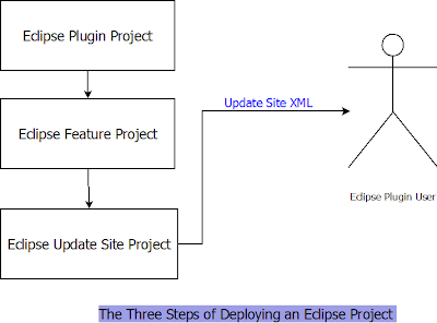 Three Steps of Deploying an Eclipse Project