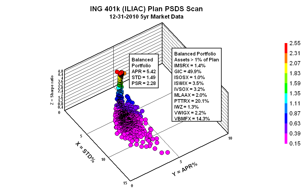 portfoliodesignscan-ing-401k-iliac-plan-psds-scan-12-31-2010