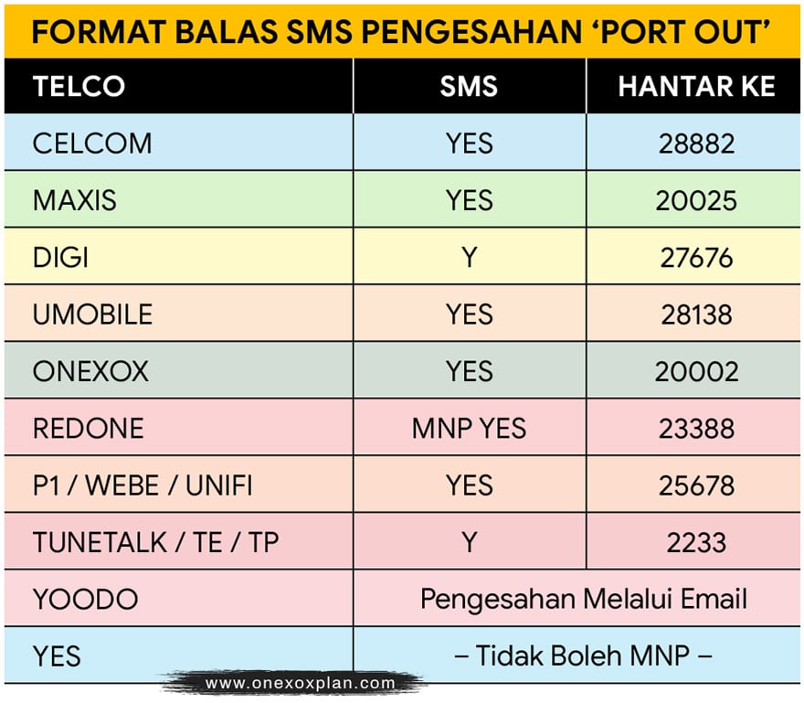 Format SMS pengesahan MNP / Port Out Format SMS pengesahan MNP / Port Out