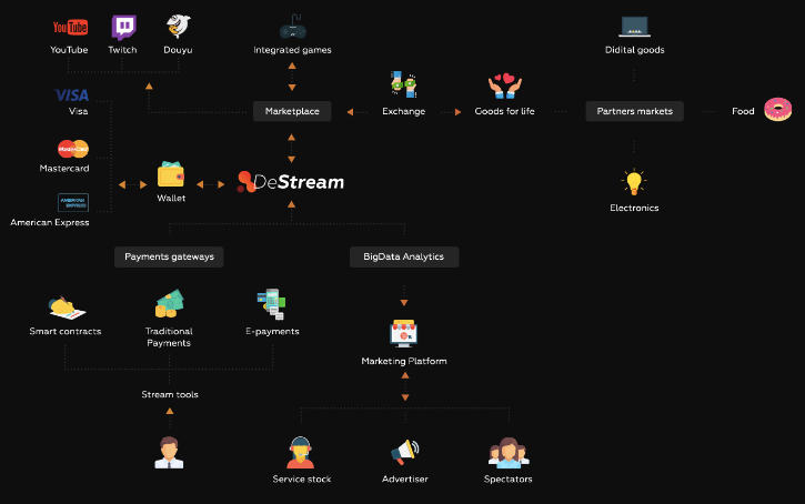 Destream. Destream