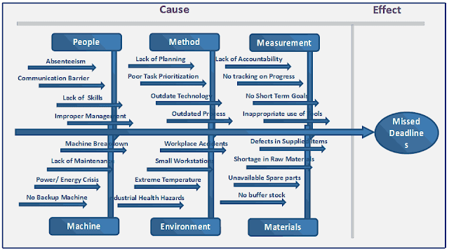 seven basic tools of quality process central tool manufacturers chart