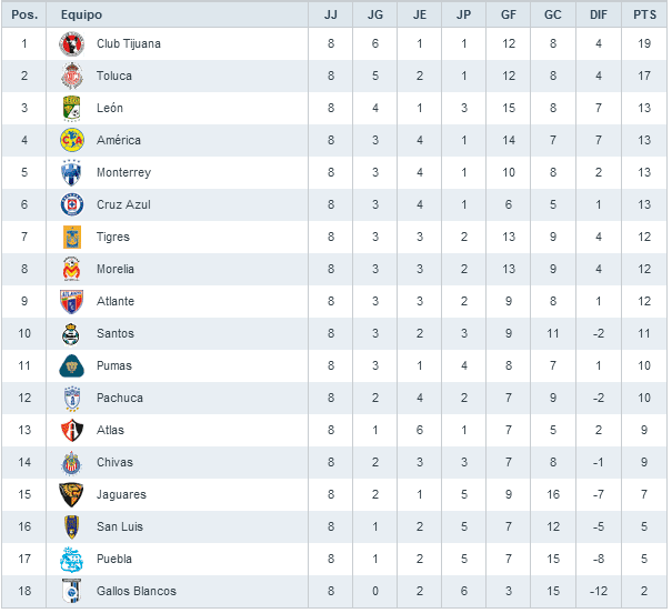 Deportes en Linea. (Fútbol MexicanoInternacional) y mas TABLA