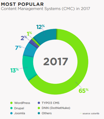 Data pengguna CMS terbanyak di dunia