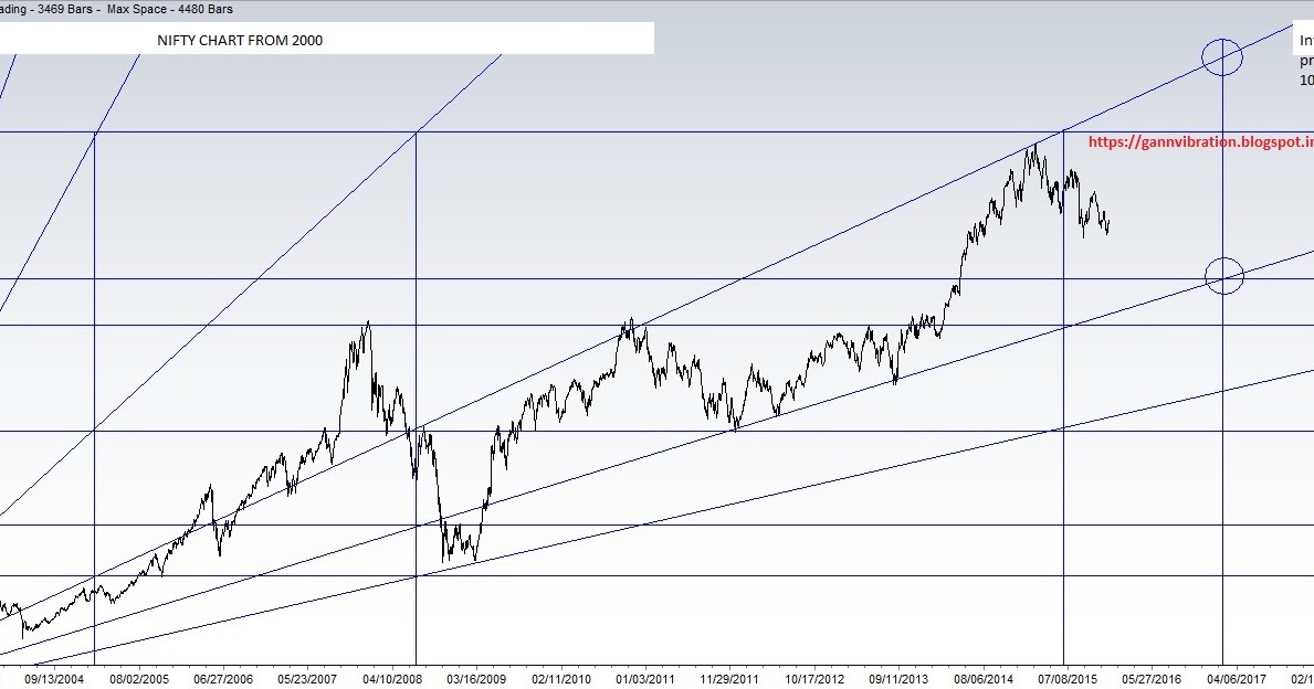 Gann's Law of Vibration System