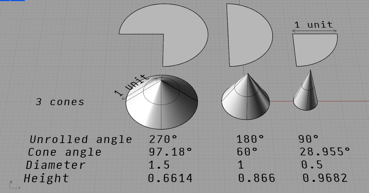 The Geometry of Bending: 3 useful cones