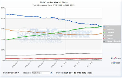 Chrome el navegador más utilizado