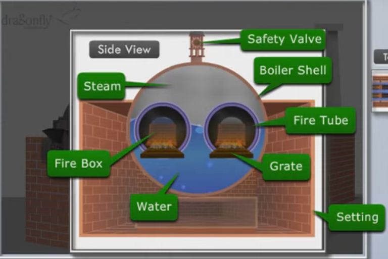 What is Lancashire Boiler Construction, Working with Diagram