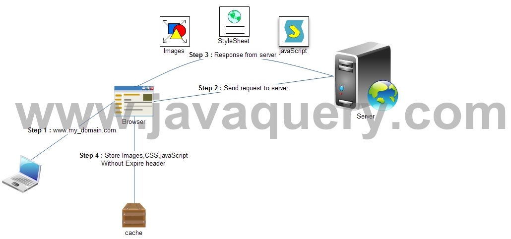Java by examples: How to boost your website in Java?