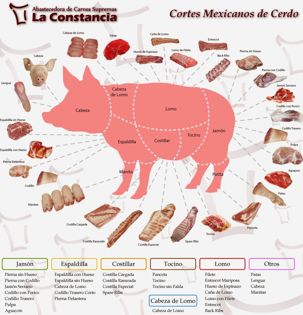 Cortes De Cerdo En Inglés Español Y Portugués