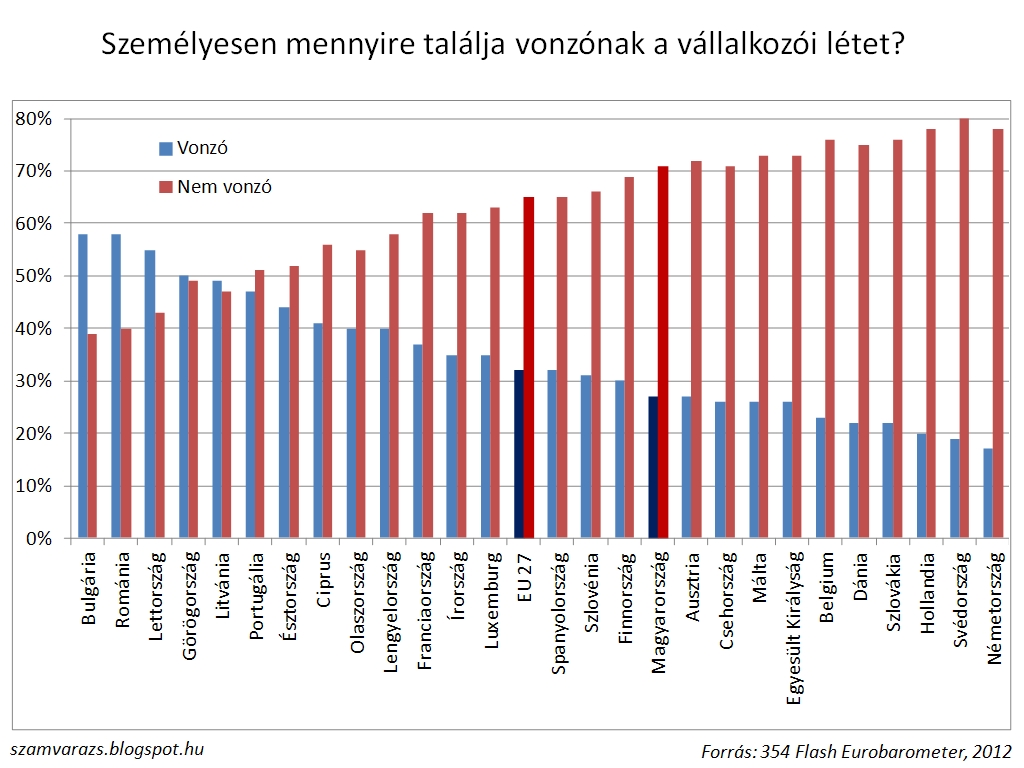 magyarország halálozási statisztika 2010 relatif
