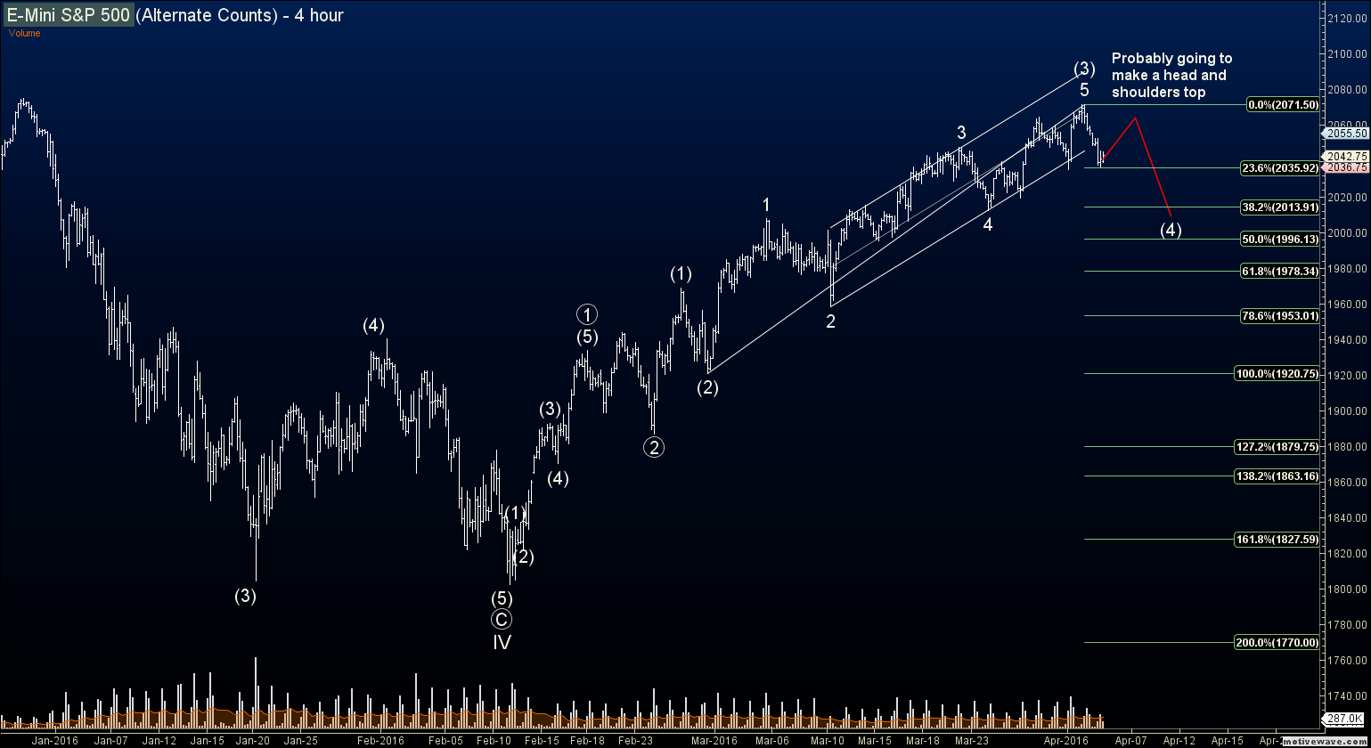 Elliott wave count forex