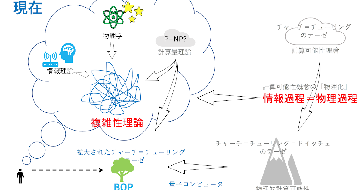 計算の複雑性