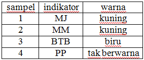 soal trayek indikator ph asam basa