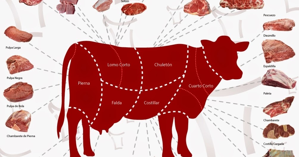 El Sancochadero El corte de carne en Mexico