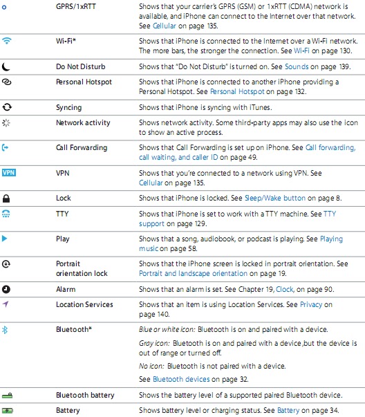 Iphone 5 Symbols On Top Bar