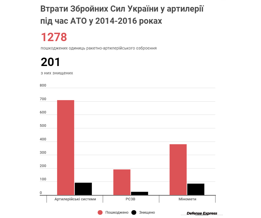 Офіційна статистика втрат артилерії ЗСУ в 2014-2016 роках