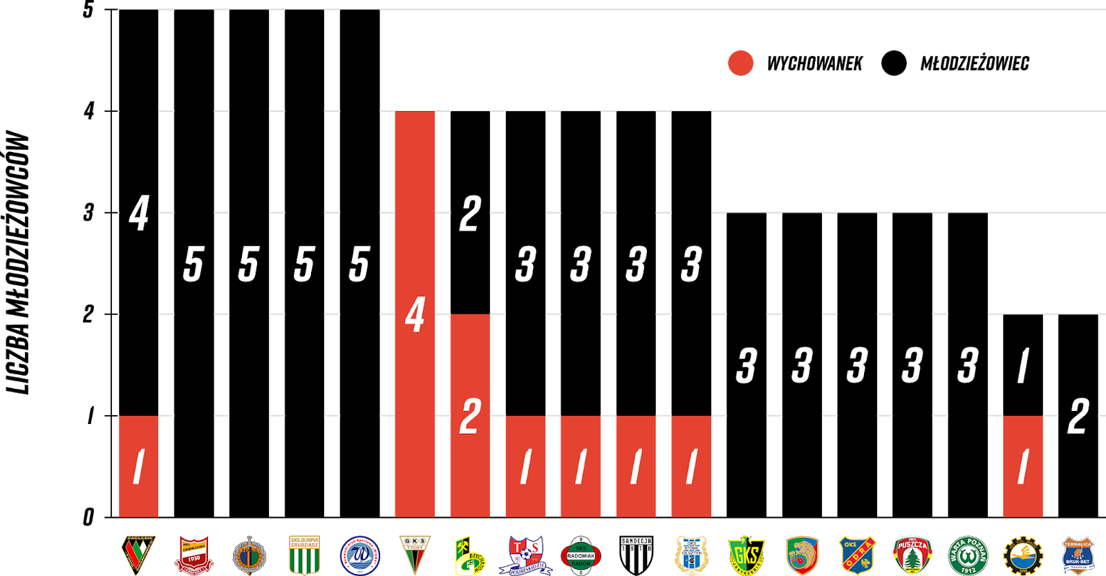 Liczba młodzieżowców, którzy zagrali w tym sezonie Fortuna 1 Ligi<br><br>Źródło: Opracowanie własne na podstawie 90minut.pl<br><br>graf. Bartosz Urban