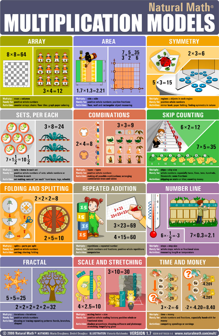Per each. Infographics Math. Math poster. Math models for what. Combining Sets in Math это.