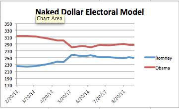 The Naked Dollar: Political Models Update