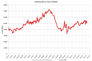 Existing Home Sales