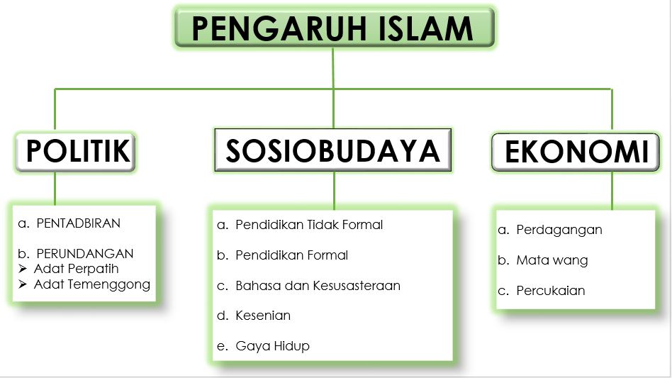 Gkb 1053 Kemahiran Belajar Sejarah Tingkatan 4 Bab 8 Pembaharuan Dan Pengaruh Islam Di Malaysia Sebelum Kedatangan Barat
